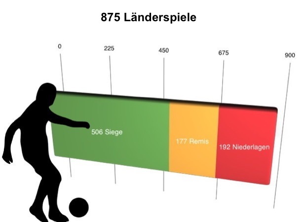 Statistik: Länderspiele des DFB