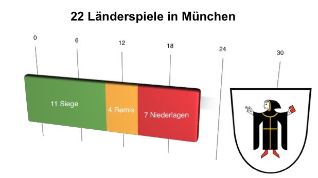Statistik: Länderspiele in München