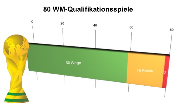 Statistik: WM Qualifikation des DFB